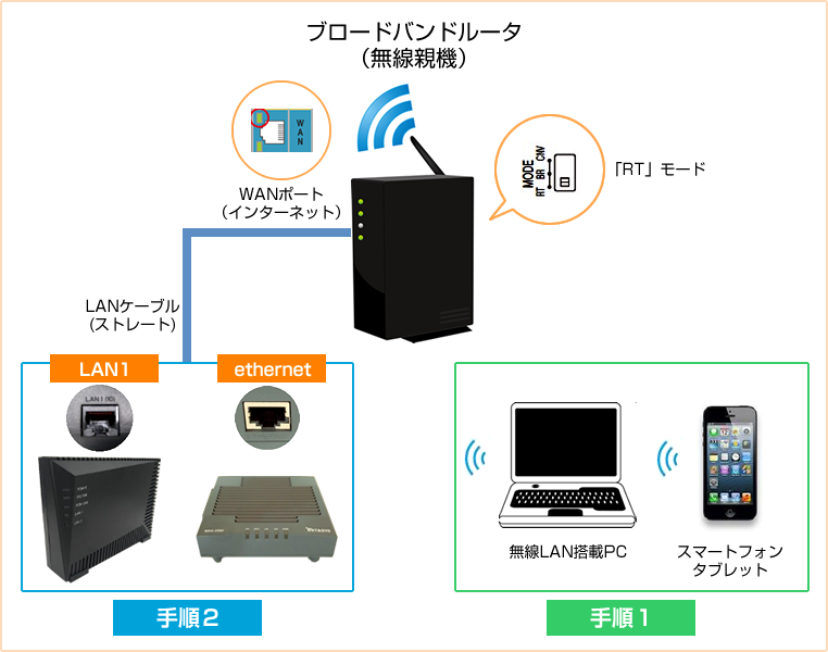 ッファロー製のルーター設定