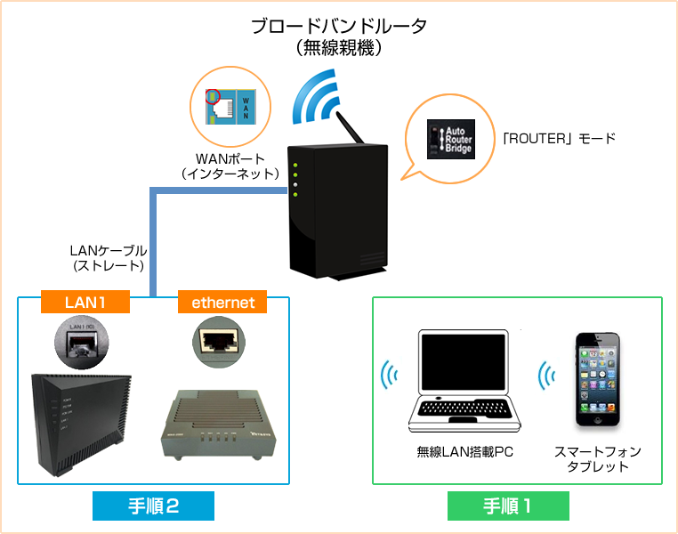 ッファロー製のルーター設定