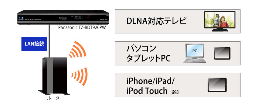 ホームネットワークでさらに便利に視聴