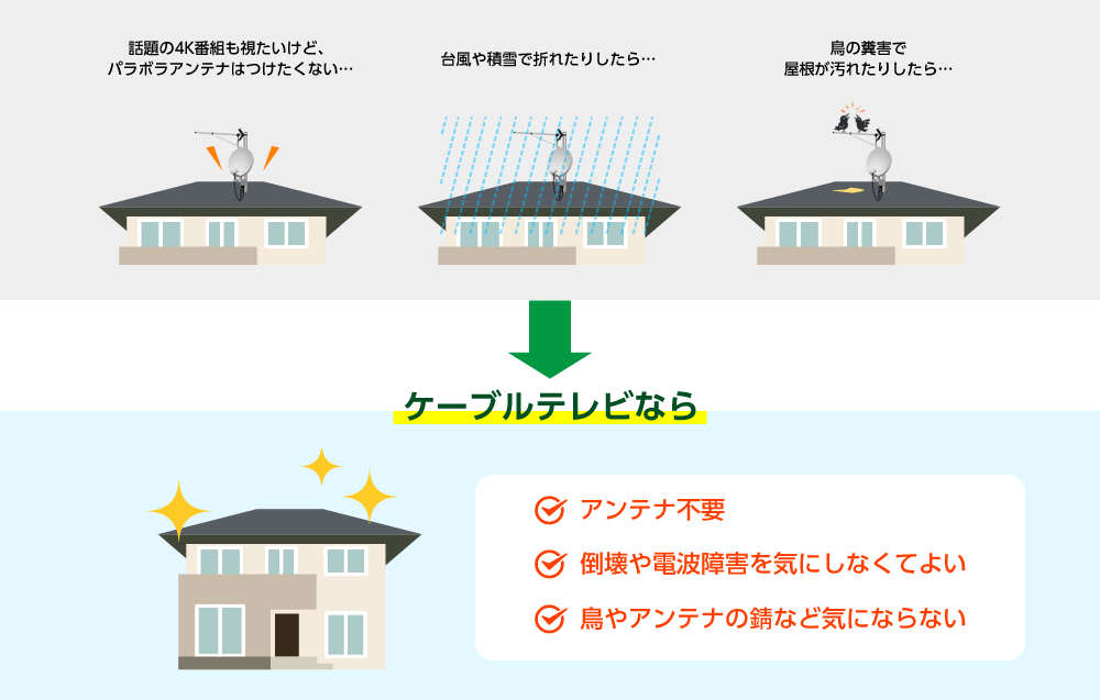 ケーブルテレビなら、アンテナ不要。倒壊や電波障害を気にしなくてよい。鳥やアンテナの錆など気にならない。